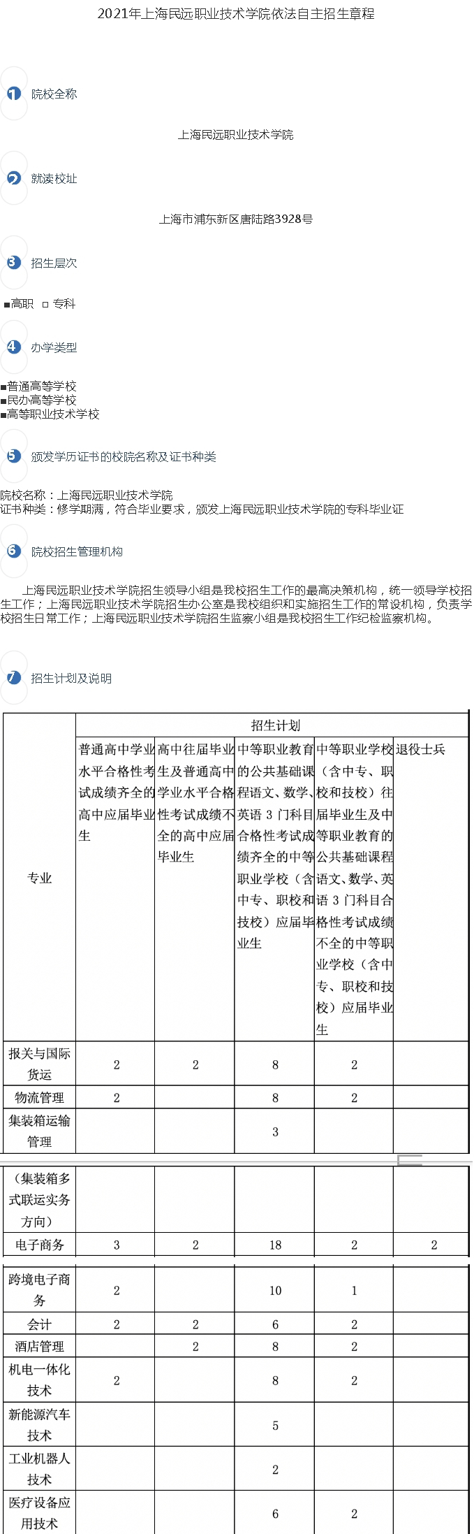 2021年上海民远职业技术学院依法自主招生——招生章程_01.gif