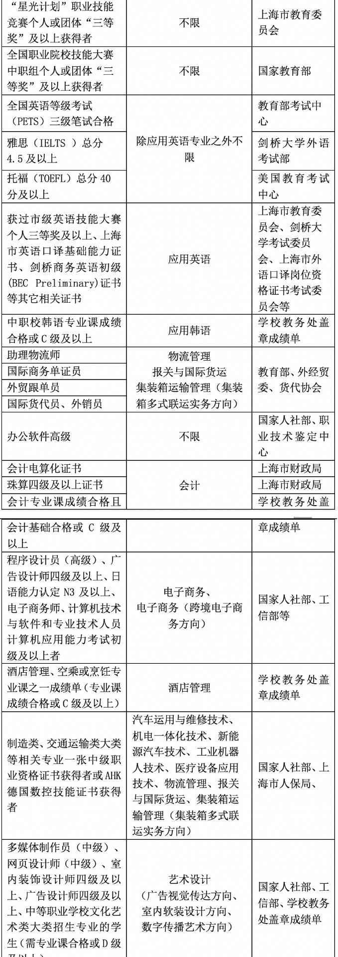 2021年上海民远职业技术学院依法自主招生——招生章程_03.gif